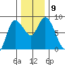 Long Beach tide chart for Tuesday, December 9, 2025