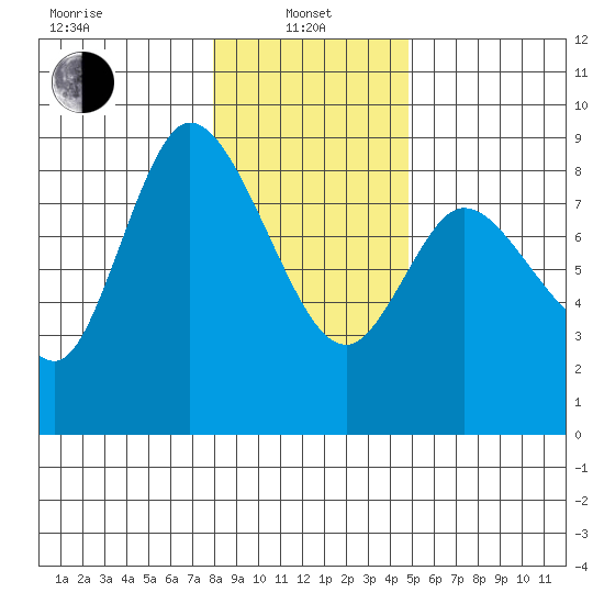 Long Beach tide chart for Saturday, January 10, 2026