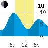 Long Beach tide chart for Saturday, January 10, 2026