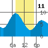 Long Beach tide chart for Sunday, January 11, 2026