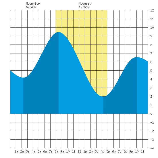 Long Beach tide chart for Monday, January 12, 2026