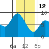 Long Beach tide chart for Monday, January 12, 2026