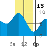 Long Beach tide chart for Tuesday, January 13, 2026