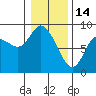 Long Beach tide chart for Wednesday, January 14, 2026