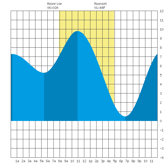 Long Beach tide chart for Thursday, January 15, 2026