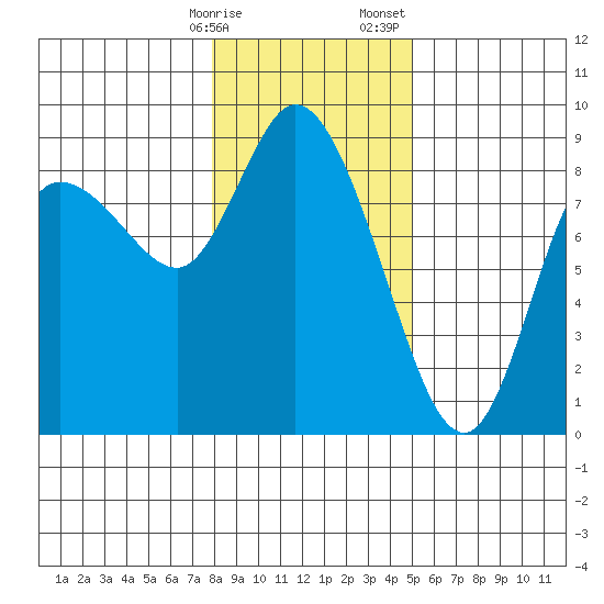 Long Beach tide chart for Friday, January 16, 2026