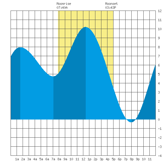 Long Beach tide chart for Saturday, January 17, 2026