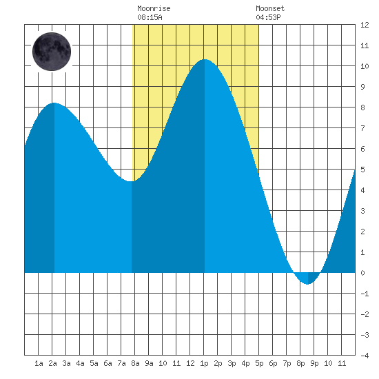 Long Beach tide chart for Sunday, January 18, 2026