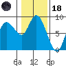 Long Beach tide chart for Sunday, January 18, 2026