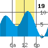 Long Beach tide chart for Monday, January 19, 2026