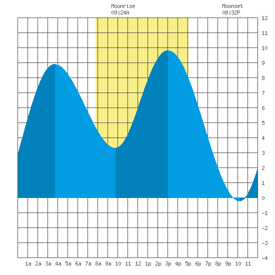 Long Beach tide chart for Wednesday, January 21, 2026