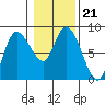 Long Beach tide chart for Wednesday, January 21, 2026