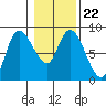 Long Beach tide chart for Thursday, January 22, 2026