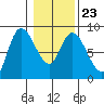 Long Beach tide chart for Friday, January 23, 2026