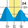 Long Beach tide chart for Saturday, January 24, 2026