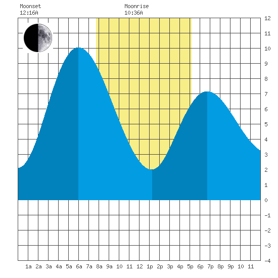 Long Beach tide chart for Sunday, January 25, 2026