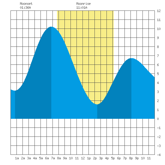 Long Beach tide chart for Monday, January 26, 2026
