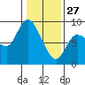 Long Beach tide chart for Tuesday, January 27, 2026