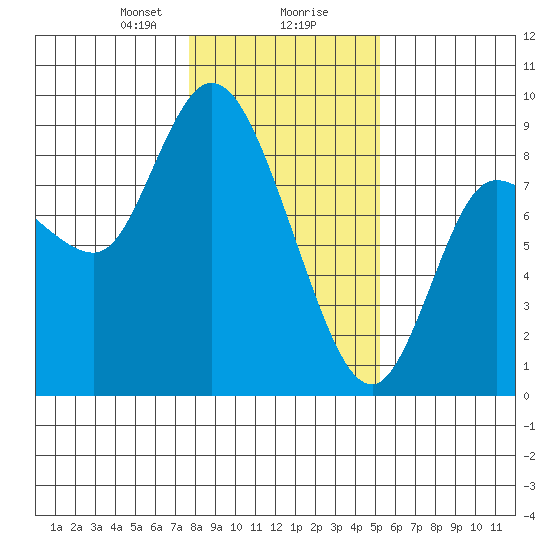 Long Beach tide chart for Wednesday, January 28, 2026