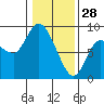 Long Beach tide chart for Wednesday, January 28, 2026