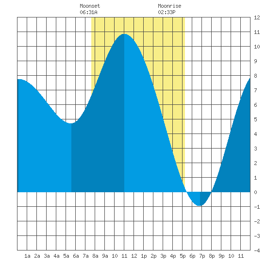 Long Beach tide chart for Friday, January 30, 2026
