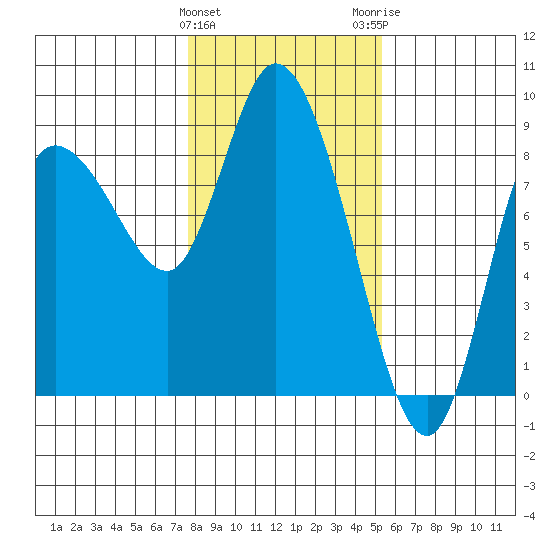 Long Beach tide chart for Saturday, January 31, 2026