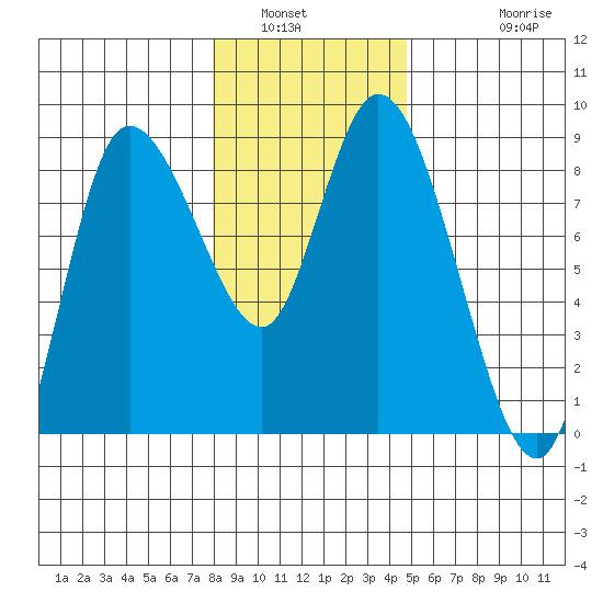 Long Beach tide chart for Tuesday, January 6, 2026