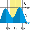 Long Beach tide chart for Tuesday, January 6, 2026