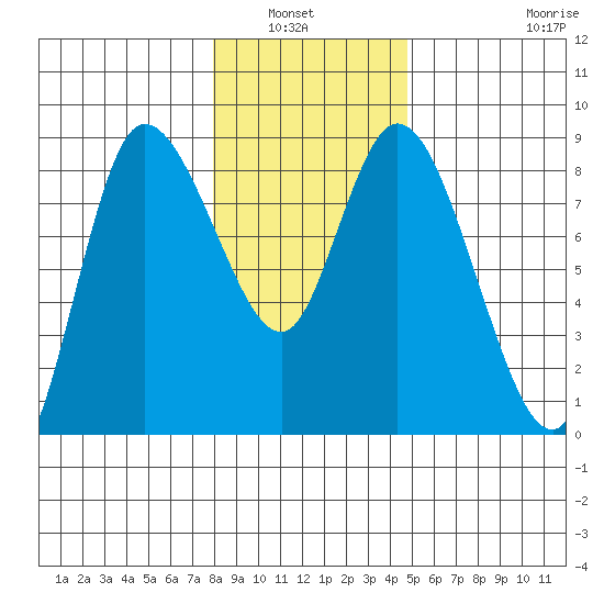 Long Beach tide chart for Wednesday, January 7, 2026