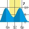 Long Beach tide chart for Wednesday, January 7, 2026