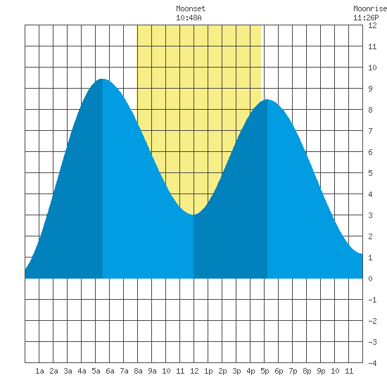 Long Beach tide chart for Thursday, January 8, 2026