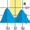 Long Beach tide chart for Thursday, January 8, 2026