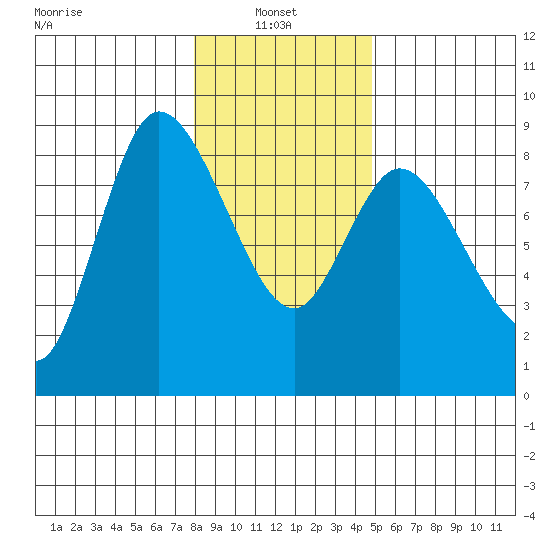 Long Beach tide chart for Friday, January 9, 2026