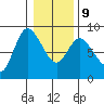 Long Beach tide chart for Friday, January 9, 2026
