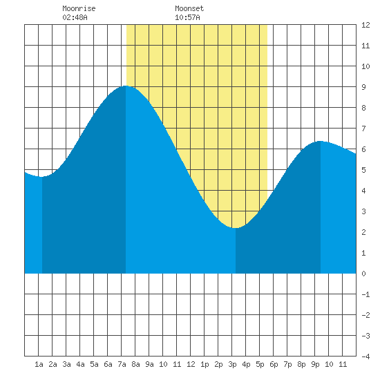 Long Beach tide chart for Tuesday, February 10, 2026