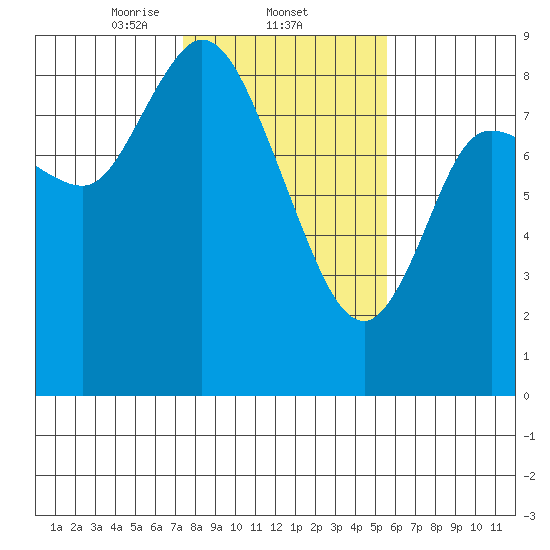 Long Beach tide chart for Wednesday, February 11, 2026
