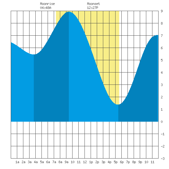 Long Beach tide chart for Thursday, February 12, 2026