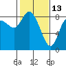 Long Beach tide chart for Friday, February 13, 2026