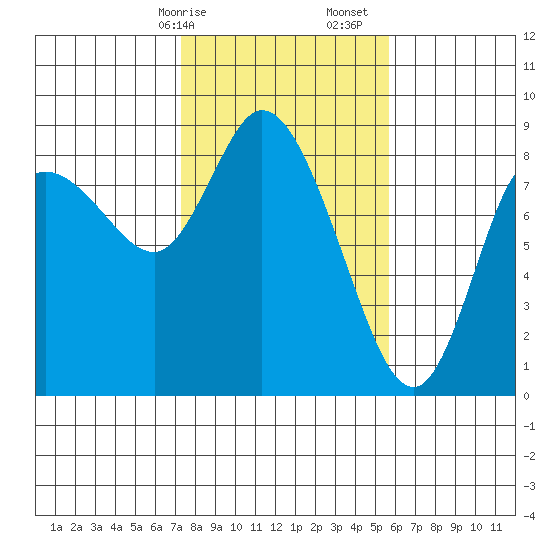 Long Beach tide chart for Saturday, February 14, 2026