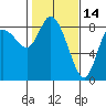 Long Beach tide chart for Saturday, February 14, 2026
