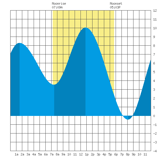 Long Beach tide chart for Monday, February 16, 2026