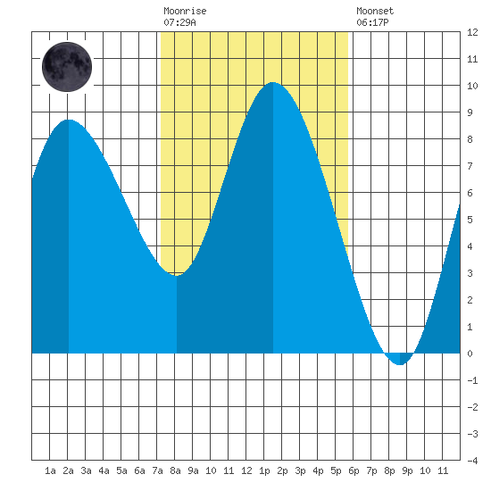Long Beach tide chart for Tuesday, February 17, 2026