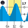 Long Beach tide chart for Tuesday, February 17, 2026