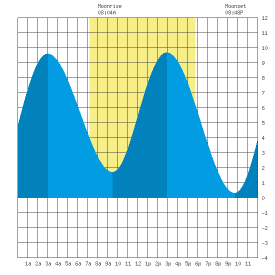 Long Beach tide chart for Thursday, February 19, 2026