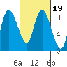 Long Beach tide chart for Thursday, February 19, 2026