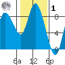 Long Beach tide chart for Sunday, February 1, 2026