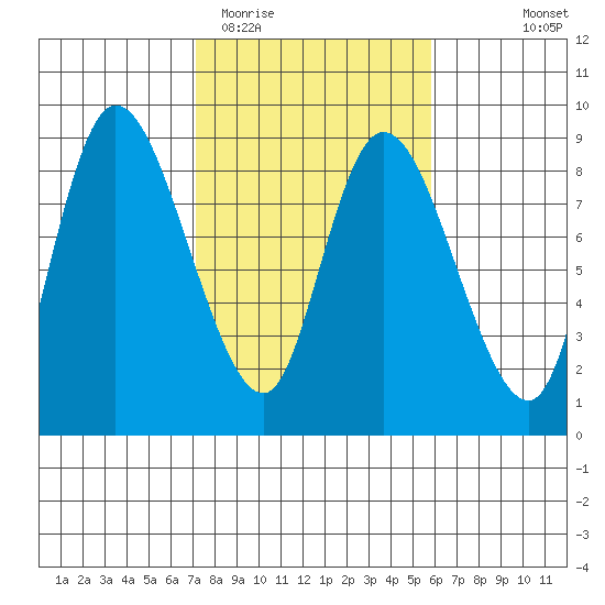 Long Beach tide chart for Friday, February 20, 2026