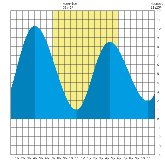 Long Beach tide chart for Saturday, February 21, 2026
