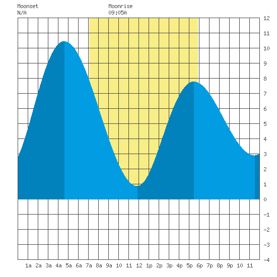 Long Beach tide chart for Sunday, February 22, 2026