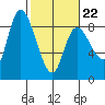 Long Beach tide chart for Sunday, February 22, 2026